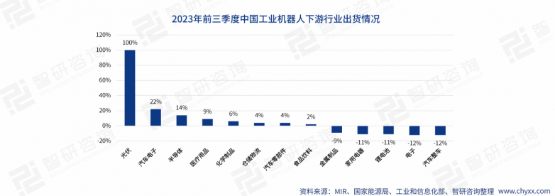 工业机器人国产份额首次突破50%，这些领域助力最多(图4)